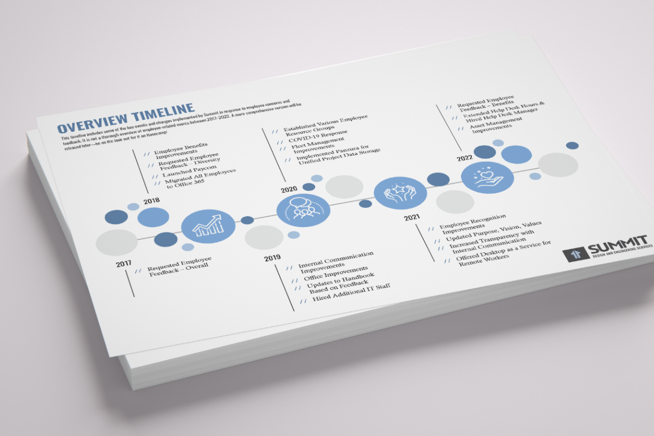 Overview Timeline of events